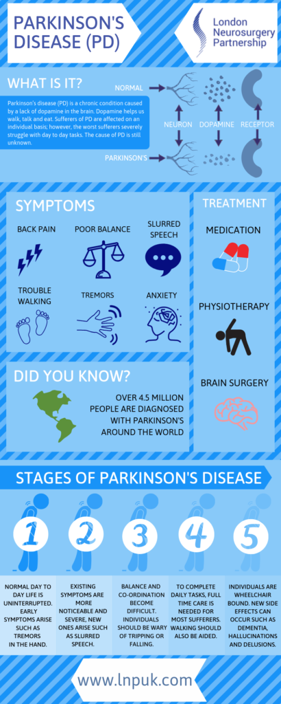 Parkinson's Disease - London Neurosurgery Partnership